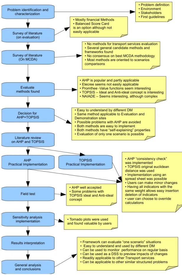 Figure 2: Problem approach workflow (chronological)