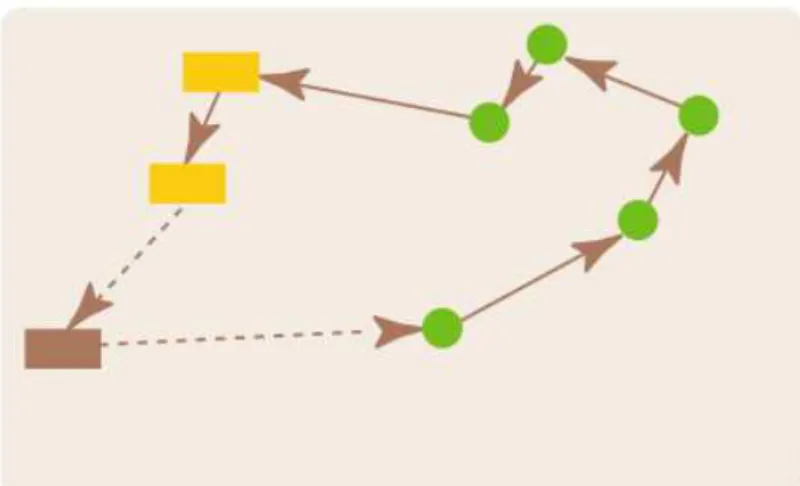 Figure 10: Multiple destination multiple pick-ups, (Education, Work ...)