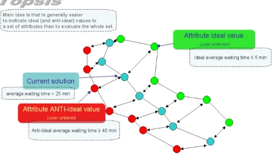 Figure 11: TOPSIS illustration. For a set of (numerical) indicators the method can compute a  score based on the distance of the current solution to the ideal and anti-ideal hypotheses