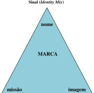 Figura 2.2 – Modelo do Triângulo da Marca 