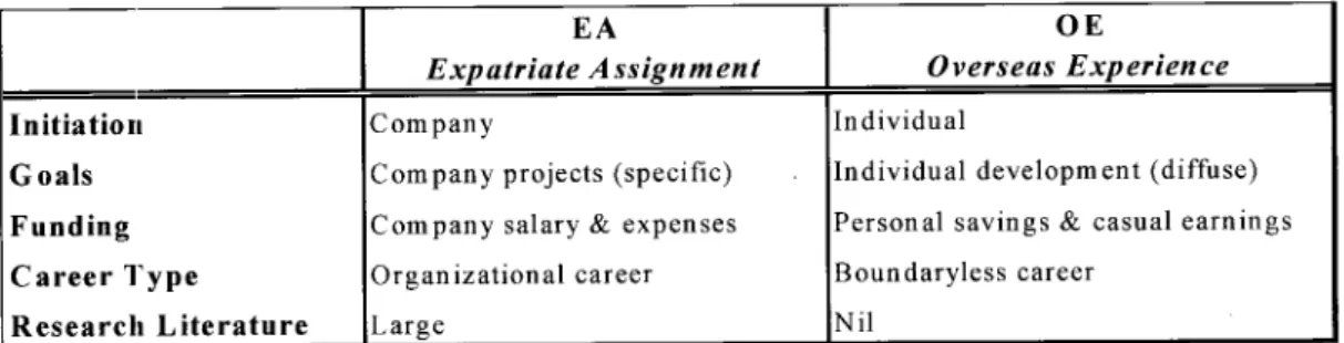 Table 4 - Contrasting characteristics of Expatriate Assignments (EA) and Overseas Experience (OE)  - Adapted from Inkson et al