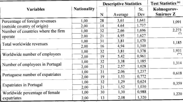 Table 7 - Participating companies characterization 