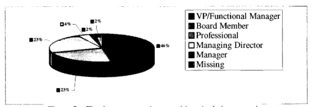 Figure 2 - Firm's representatives: positions in their companies