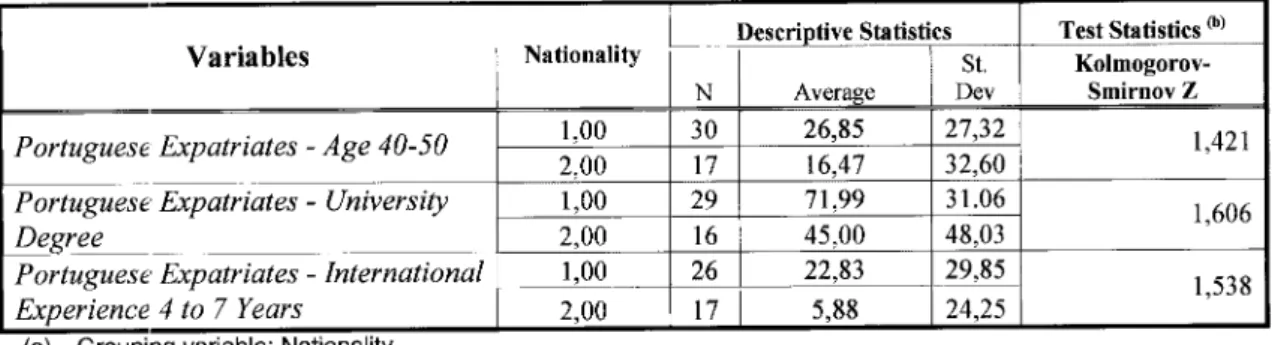 Table 10 - Kolmogorov-Smirnov two sample independent test for Portuguese Expatriate  characteristics 