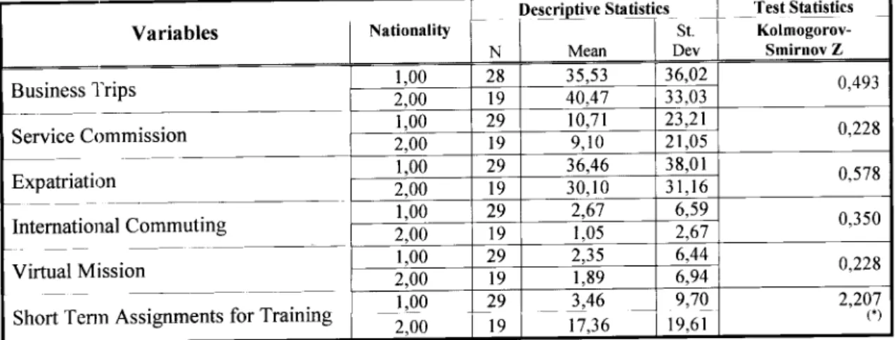 Table 12 - Kolmogorov-Smirnov two sample independent test for assignments frequency 