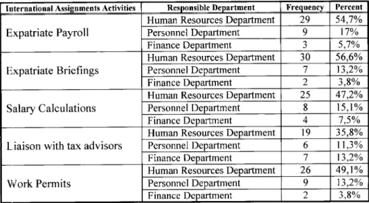 Table 14 - International assignments activities by department 