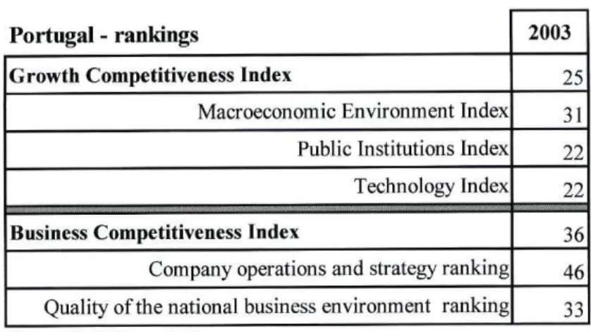 Table 2 - Growth and Business Competitiveness rankings for Portugal 