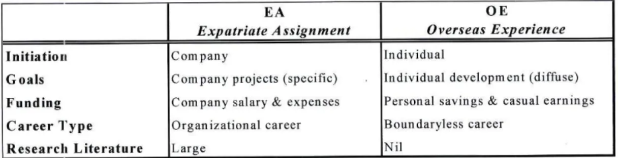Table 4 - Contrasting characteristics of Expatriate Assignments (EA) and Overseas Experience (OE)  - Adapted from Inkson et al