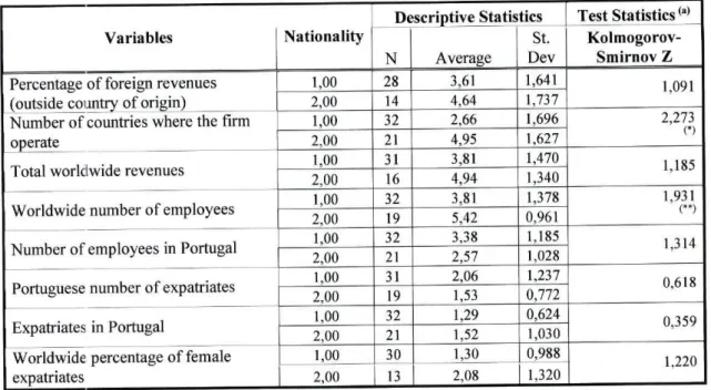 Table 7 - Participating companies characterization 