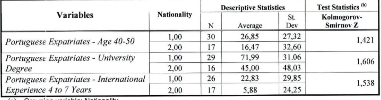 Table 10 - Kolmogorov-Smirnov two sample independent test for Portuguese Expatriate  characteristics 