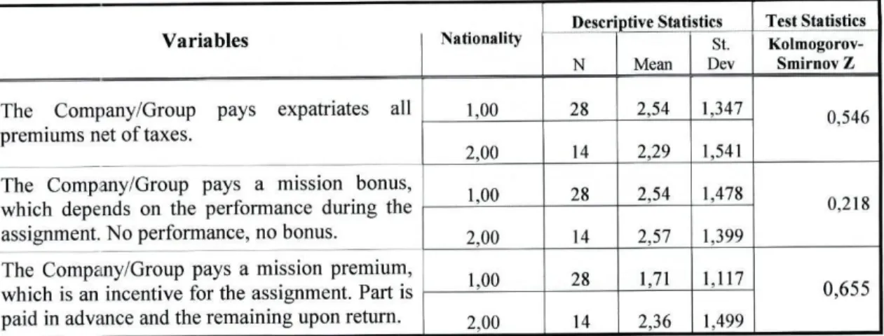Table 27 - Characteristics of bonus and premiums 