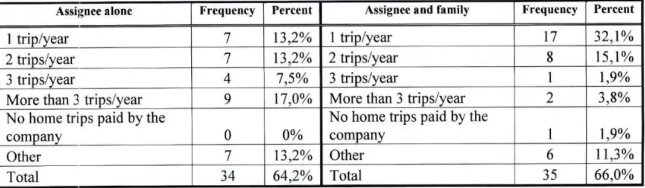 Table 32 - Home trips entitlement for single and accompanied assignments 