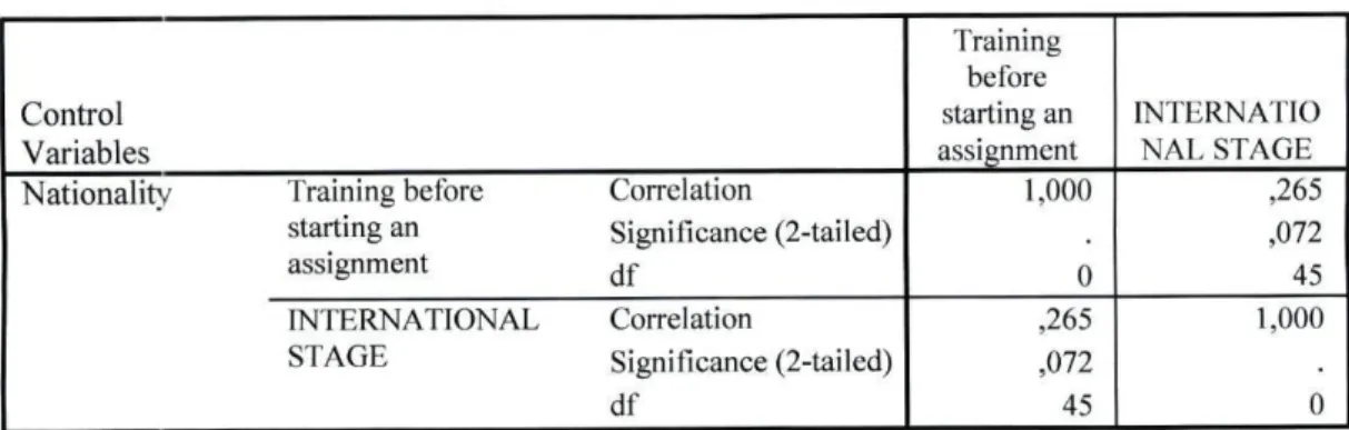 Table 38 - Spearman's rho correlations for the variables company's internationalization stage and  nationality 