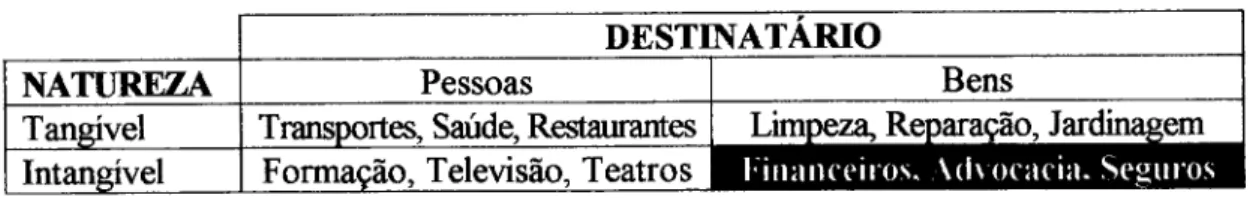 Figura 5: Classificação do serviço de acordo com a sua natureza  DESTINATÁRIO 