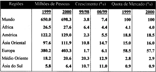 Tabela 2 - Chegadas de Turistas por Grandes Regiões  (Fonte: DGT, 2001a) 