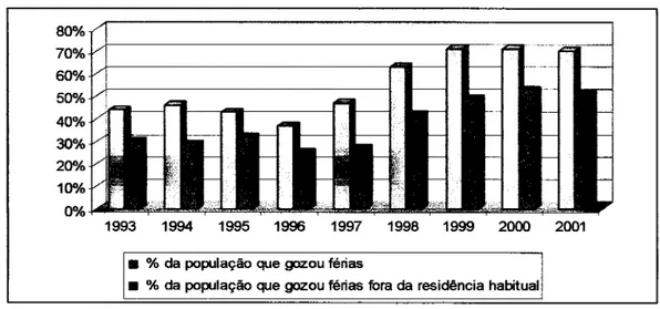 Figura 1 - índice de gozo de férias (Fonte: DGT, 2002)