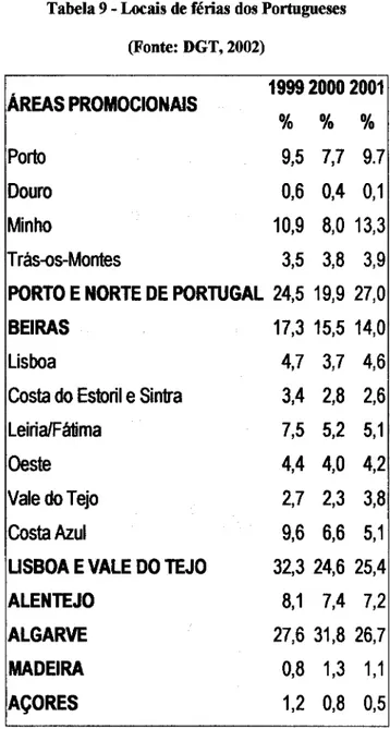 Tabela 9 - Locais de férias dos Portugueses  (Fonte: DGT, 2002)  ÁREAS PROMOCIONAIS  19992000 2001  % % %  Porto  9,5 7,7 9.7  Douro  0,6 0,4 0,1  Minho  10,9 8,0 13,3  Trás-os-Montes  3,5 3,8 3,9 