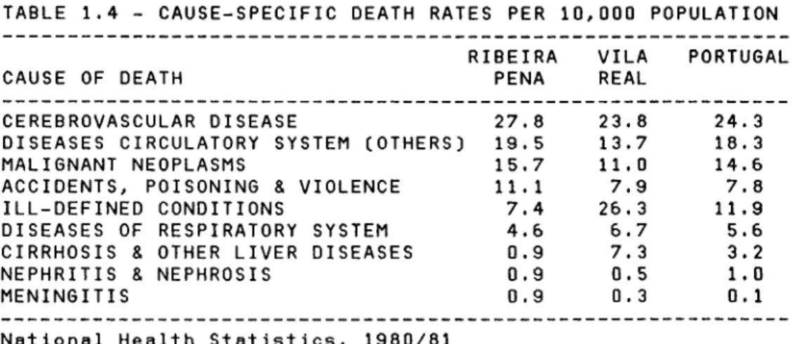 TABLE 1.4 - CAUSE-SPECIFIC DEATH RATES PER 10,000 POPULATION  RIBEIRA VILA PORTUGAL  CAUSE OF DEATH PENA REAL 