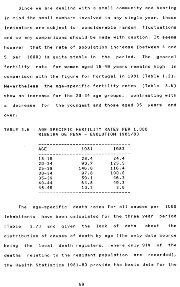 TABLE 3.6 - AGE-SPECIFIC FERTILITY RATES PER 1,000  RIBEIRA DE PENA - EVOLUTION 1981/83  AGE 1981 1983  1 5 - 1 9  2 8 