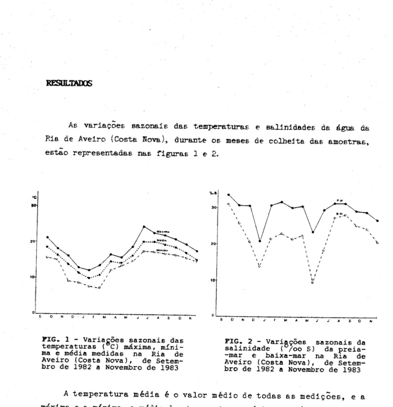 FIG. 1 - Variações sazonais das  temperaturas ( C) máxima,  míni-ma e média medidas na Ria de  Aveiro (Costa Nova), de  Setem-bro de 1982 a NovemSetem-bro de 1983 