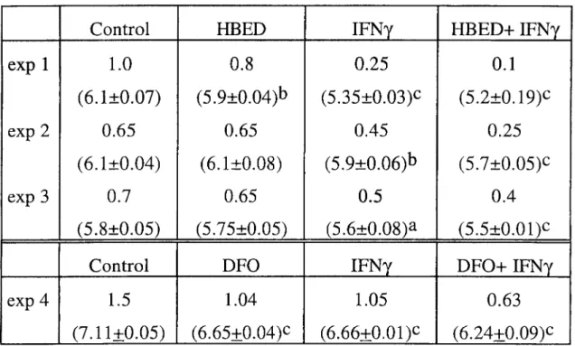 Table 3- HBED and DFO enhance the mycobacteriostatic effect of  Interferon-gamma (IFNy)-treated macrophages