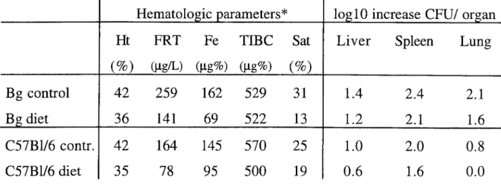 Table 4- Effects of iron deprivation by low iron diet on the hematologic  parameters and susceptibility to infection by M