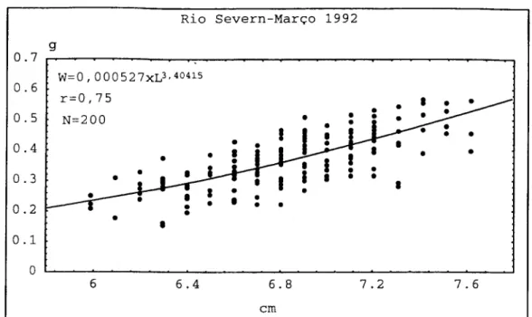 Figura 2.9. Regressão potencial entre o peso (W) e o comprimento (L) das enguias de vidro  capturadas em  Março  de 1992, no rio Severn