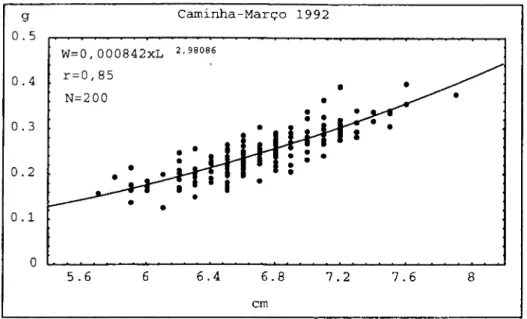 Figura 2.14. Regressão potencial entre o peso (W) e o comprimento (L) das enguias de vidro capturadas em Março de 1992, no rio Minho internacional.