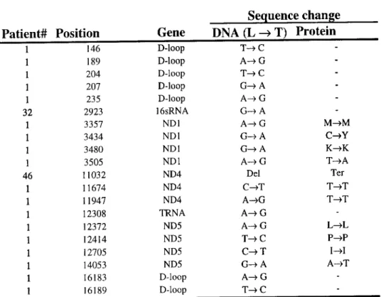 Table 1. Summary of mtDNA mutations in prostate cancer. 