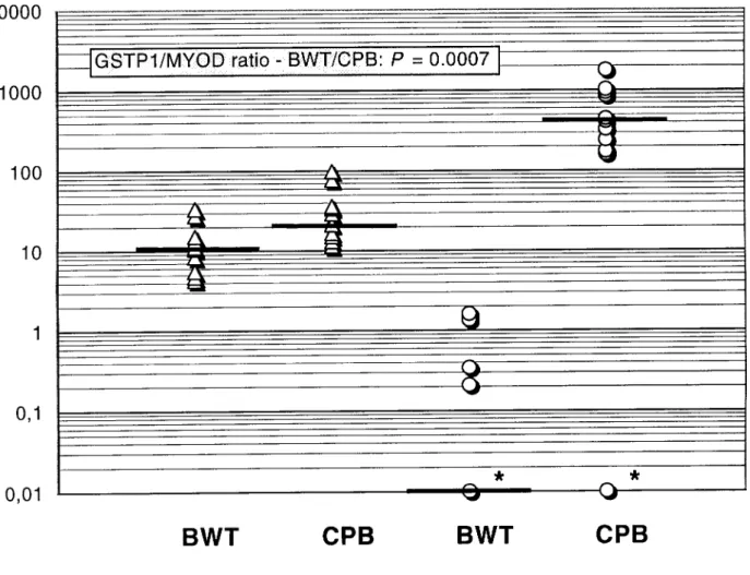 Fig. 2 Distribution of serum PSA and GSTP1 methylation levels in biopsy samples of patients  without (BWT; n = 10) and with a histological diagnosis of prostate cancer (CPB; n = 11)