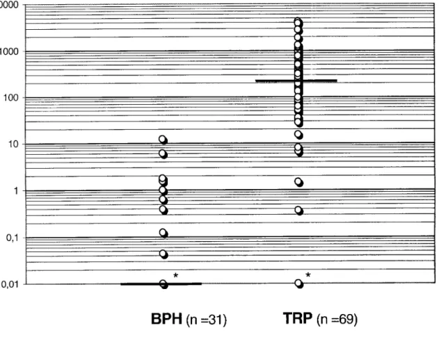 Fig. 2 Distribution of GSTP1 methylation levels in prostate tissues from benign prostatic  hyperplasia (BPH) and clinically localized prostate adenocarcinoma (TRP)