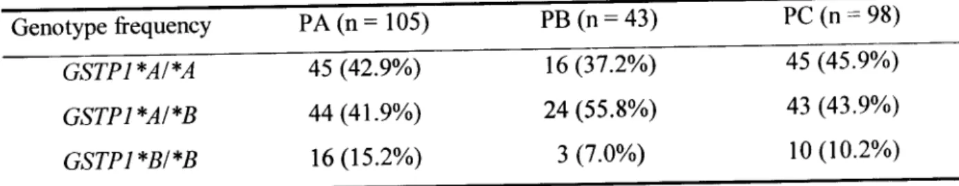Table I - Genotype frequency distribution in prostate cancer patients (PA), patients with benign  prostatic hyperplasia (PB), and healthy blood donors (PC)