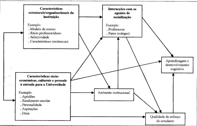 Figura 2.2. Modelo de Pascarella (1985): O impacto do ambiente universitário  na aprendizagem e no desenvolvimento do estudante (Fonte: Ferreira, 2000,  p.25) 