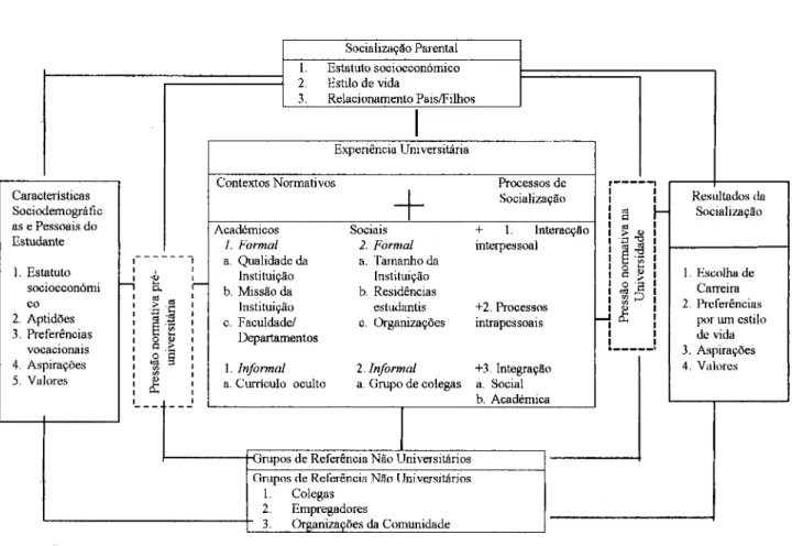 Figura 2.3. Modelo de Weidman (1989): O processo de socialização do estudante universitário (Fonte: Ferreira, 2000, p.27)