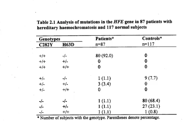 Table 2.1 Analysis of mutations in the HFE gene in 87 patients with  hereditary haemochromatosis and 117 normal subjects 