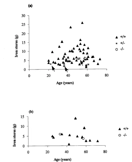 Figure 2.2 Relationship between iron removed by phlebotomies and age at diagnosis in males (a) and in females  (b) with hereditary haemochromatosis