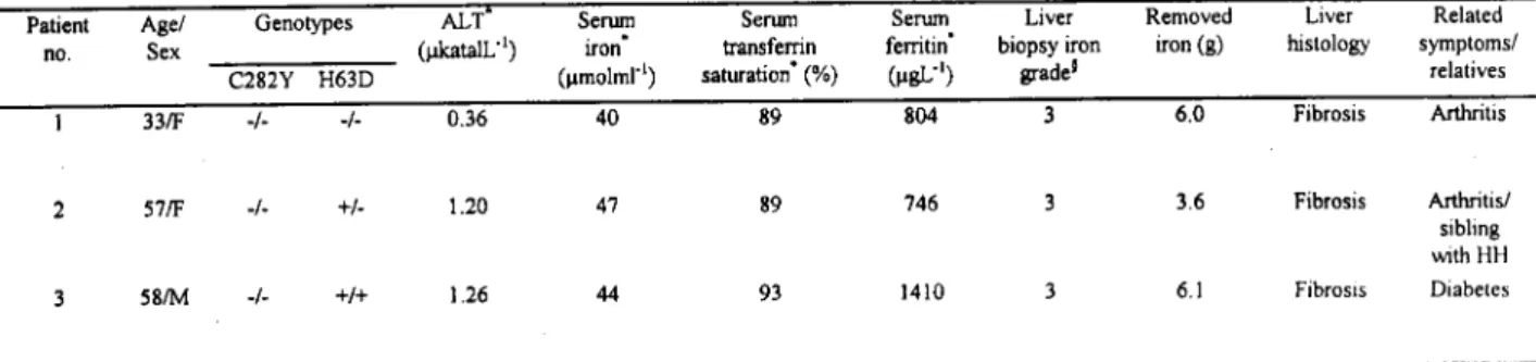 Table 2.3 Clinical data on three out of 87 patients with hereditary haemochromatosis who did not carry the C282V mutation 