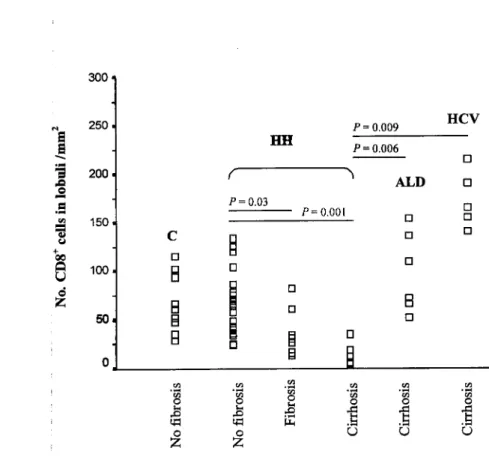 Figure 3.2 Number of CD8 +  cells in the lobuli per mm 2  counted in liver sections from normal controls (C), in  patients with hereditary haemochromatosis (HH) and in cirrhotic controls with alcoholic liver disease (ALD) or hepatitis C (HCV)