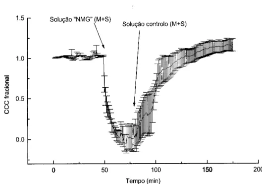 Figura 2.7.- Experiência ilustrativa do efeito na CCC provocado pela permuta bilateral do  banho externo controlo por uma solução equivalente em que o sódio foi substituído  equimolarmente por NMG