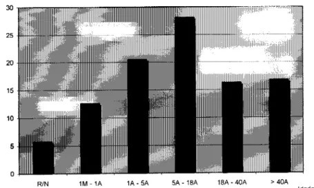 Figura 1-1 Distribuição etária dos 435 doentes suspeitos de citopatia mitocondrial investigados