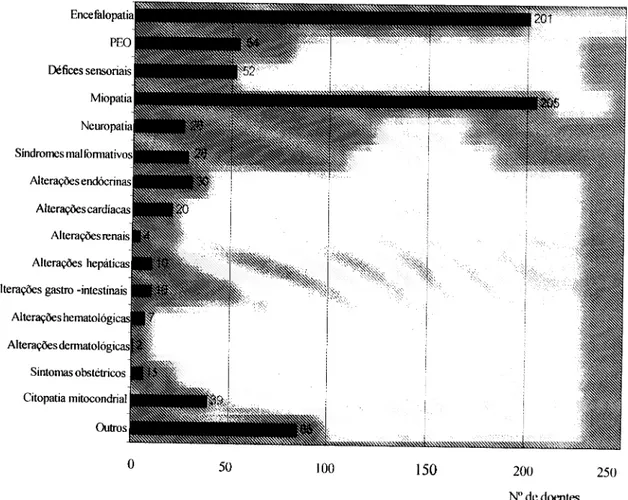 Figura 1-2 Distribuição da informação clínica dos 435 indivíduos suspeitos de citopatia  mitocondrial com base nos grupos sindromáticos respectivos
