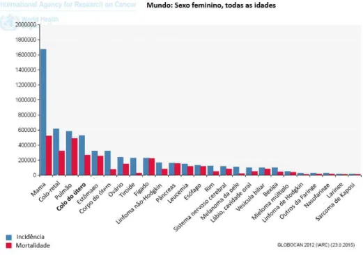 Figura 2 - Incidência dos tumores malignos mais frequentes no sexo feminino, no Mundo, para todas as  faixas etárias (Adaptado de: http://globocan.iarc.fr) 