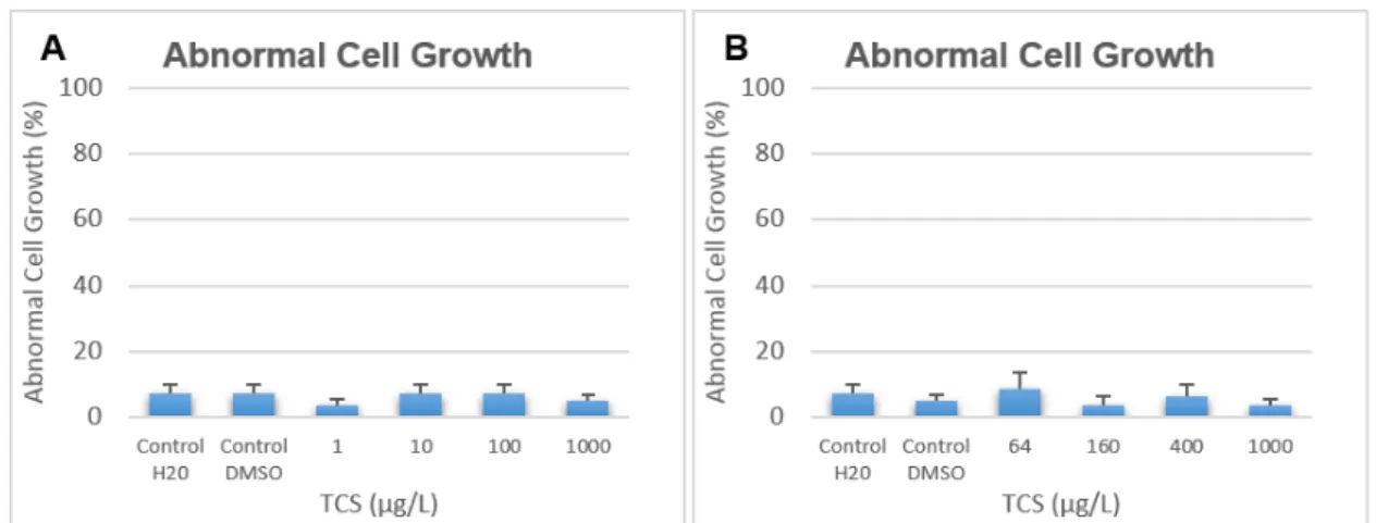 Figure 19 - Embryo development delay at 32 hpf (%) of D. rerio exposed to different concentrations  of the disinfectant Triclosan for 144 h