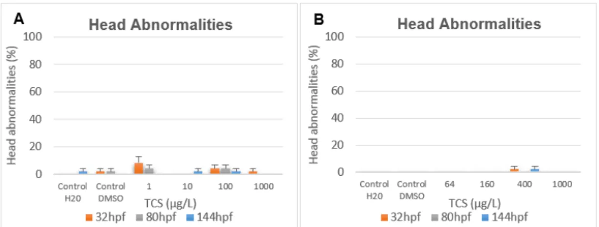 Figure  20  -  Hatching  rate  at  80  hpf  (%)  of  D.  rerio  exposed  to  different  concentrations  of  the  disinfectant Triclosan for 144 h in the first assay (A) and second assay (B)