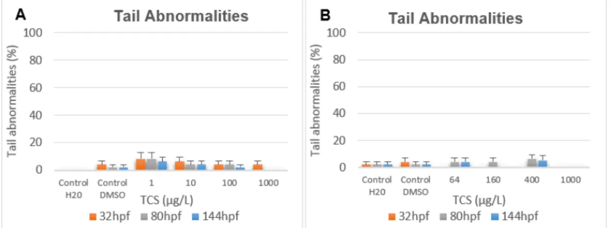 Figure 23 - Tail abnormalities (%) of D. rerio exposed to different concentrations of the disinfectant  Triclosan for 144 h in the first assay (A) and second assay (B)