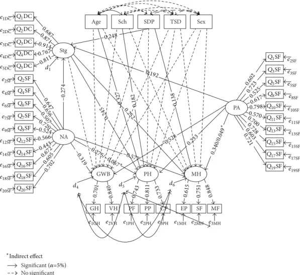 Figure 2: Standardized estimates: Structural Equation Model. Age: age; Sch: education; SDP: severity of disease perception; TSD: time since diagnosis; Sex: sex; Stg: stigma; NA: negative affect; PA: positive affect; GWB: general well-being; PH: physical he