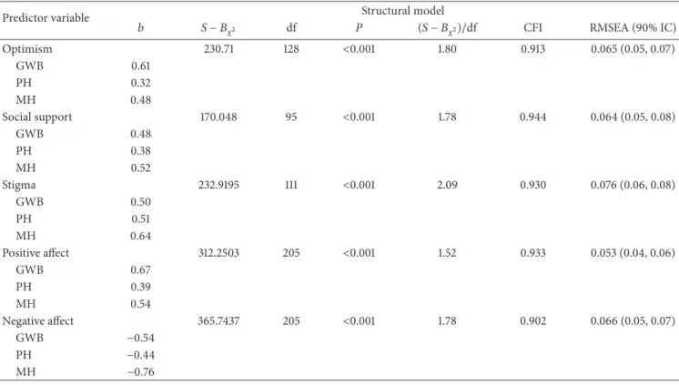 Table 3: Goodness-of-fit test for structural model.