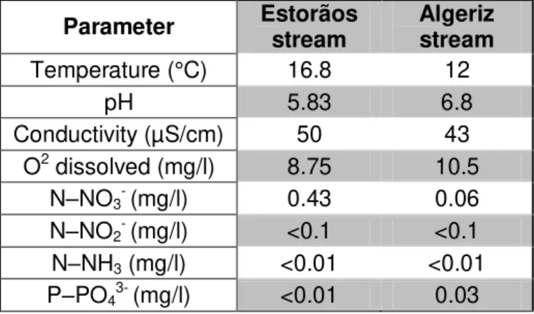 Table 2.1. Physical and chemical parameters of stream water in the Estorãos and Algeriz streams,  used in microcosm experiments