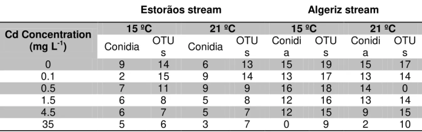 Table 2.2.  Fungal diversity as number of sporulating species, based on conidial identification, or  DGGE OTUs on leaves colonized in the Estorãos and Algeriz streams, and exposed for 20 days in  microcosms to increasing Cd concentrations (0, 0.1, 0.5, 1.5
