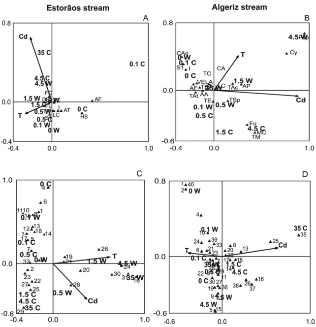 Figure  2.2-  CA  ordination  of  fungal  sporulating  taxa  (A,  B)  and  of  DGGE  OTUs  (C,  D)  on  decomposing leaves from Estorãos and Algeriz stream, according to temperature (T) 15ºC (C) and  21  ºC  (W)  and  concentrations  of  cadmium  (Cd)